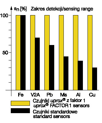 czujniki indukcyjne